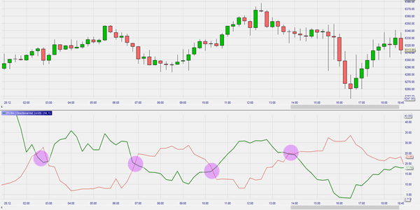 DMI indicator inside NanoTrader