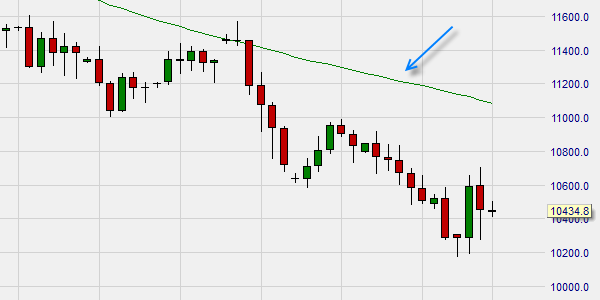 The classic Moving Average indicator 