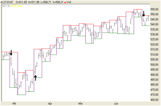 Timeframes