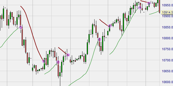 Parabolic SAR inside NanoTrader