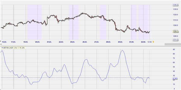 ADX indicating trend strength