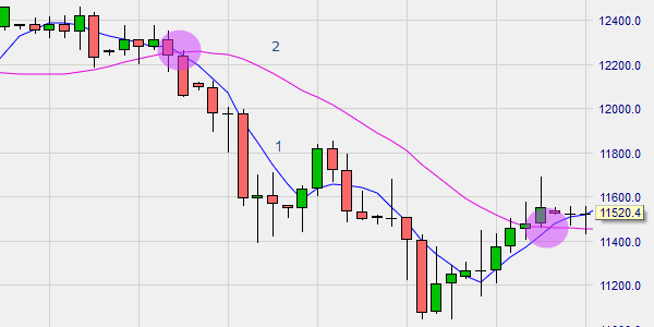 Trading with Dual Moving Average indicators.