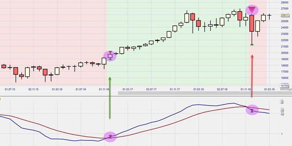KST trading signals