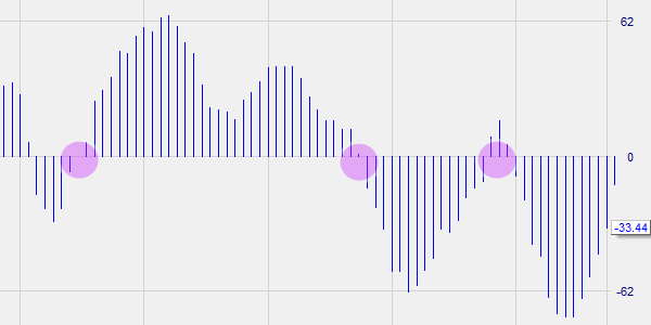 The MACD histogram.