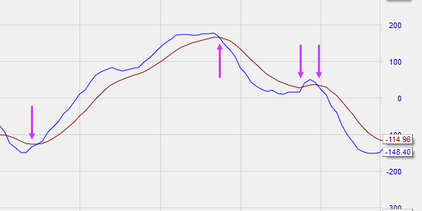 Traders using the MACD