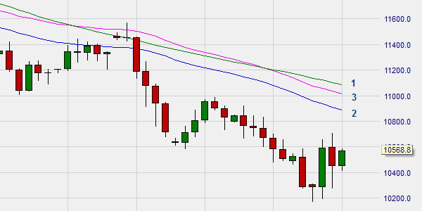 Classic Moving Average and Exponential and weighted