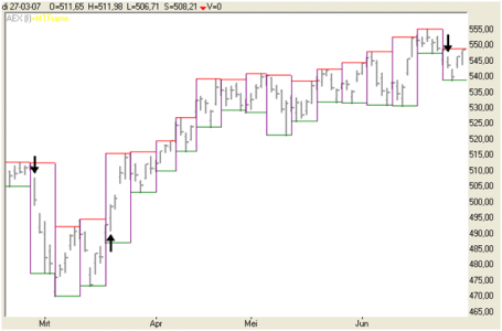 Multiple time frames