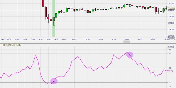 RSI Long Signal