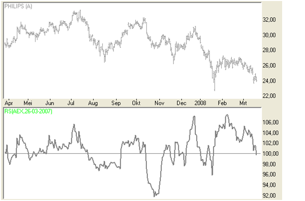 Relative Strength - Philips versus AEX