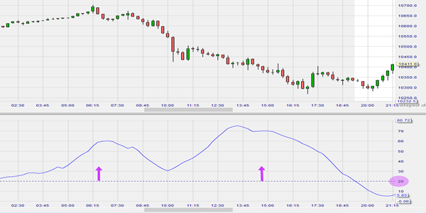 ADX indicator indicating a strong trend