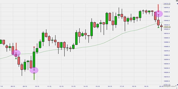 Moving average trading signals