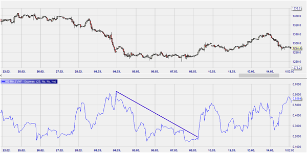 Trendline on the VHF