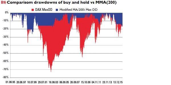 buy and hold vs MMA