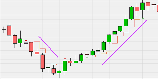 Moving stop loss trailing the market