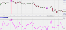 RSI showing extreme price moves